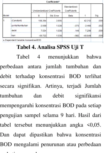 Tabel 4. Analisa SPSS Uji T 