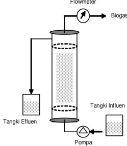Gambar 2. Bagan alir reaktor anaerobik lekat diam terendam. Tangki Influen  Biogas Pompa Tangki Efluen Flowmeter 
