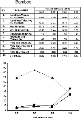 Tabel 2. Hasil Pengamatan Unjuk Kerja Reaktor Anaerobik Lekat Diam Menggunakan Media Potongan Bamboo