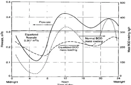 Gambar 2.3 Grafik Kualitas Air Limbah pada Bak Ekualisasi  (Sumber: Tchobanoglous dkk., 2003) 