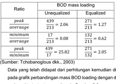 Tabel 3.2 Contoh Perhitungan BOD Mass Loading pada Bak  ekualisasi 