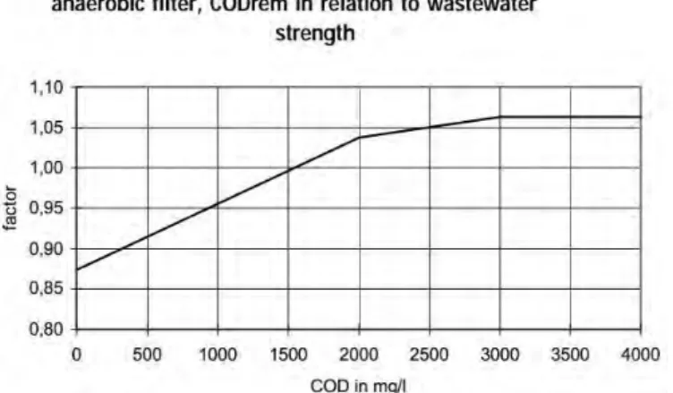 Gambar 3.6 Grafik Hubungan Efisiensi Removal COD  dengan Kualitas Air Limbah pada Anaerobic Filter 