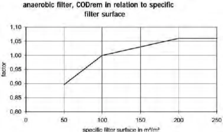 Gambar 3.8 Grafik Hubungan Efisiensi Removal COD  dengan Nilai Hydraulic Retention Time pada 