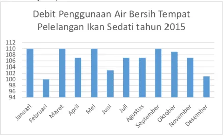 Gambar 4.2 Debit Air Bersih TPI Sedati 