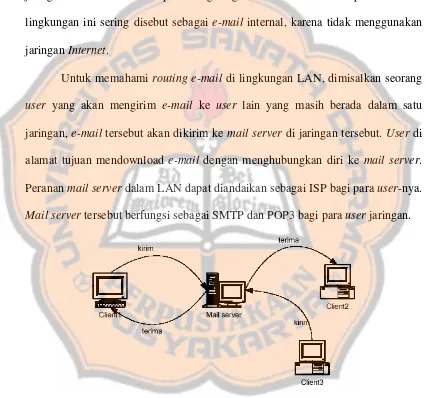 Gambar 2.1 Routing e-mail dalam LAN 