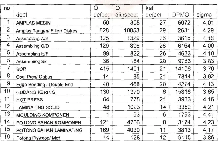 Tabel 6.2. Rekapitulasi perhitungan nilai sigma 