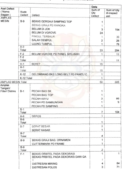Tabel 6.1. Rekap data inspeksi bulan Mei 2008 