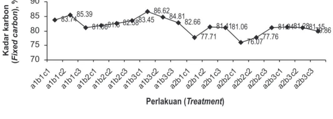 Gambar  5.    Interaksi  antara  perlakuan  dengan  kadar  karbon Figure    5.    Interaction  betwen  treatments  and  fixed  carbon  content