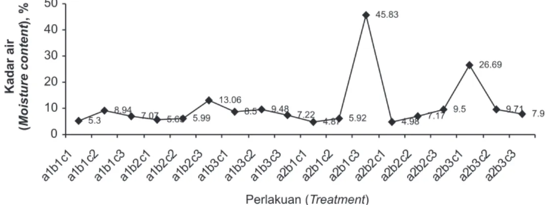 Gambar  2.    Interaksi  antara  perlakuan  dengan  kadar  air Figure    2.    Interaction  between  treatments  and  moisture  content