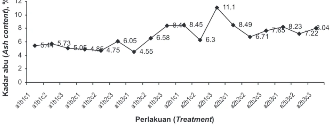 Gambar  3.  Interaksi  antara  perlakuan  dengan  kadar  abu Figure    3.    Interaction  betwen  treatments  and  ash  content