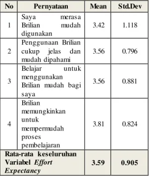 Tabel 3. Hasil  Tanggapan Effort Expectancy  No  Pernyataan  Mean  Std.Dev 