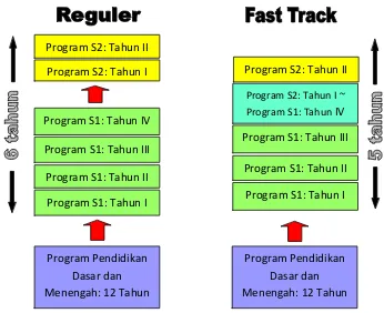 Gambar 1. Konsep program Fast Track Magister Teknik 