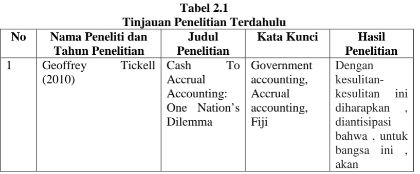 Tabel 2.1 Tinjauan Penelitian Terdahulu 