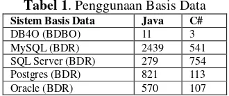 Tabel 1. Penggunaan Basis Data 