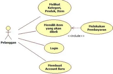 Gambar 2. Diagram Use Case aplikasi JpetStore 