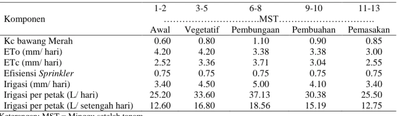 Tabel 1. Hasil perhitungan kebutuhan volume air irigasi untuk budidaya bawang merah per 7.5 m 2 Komponen 