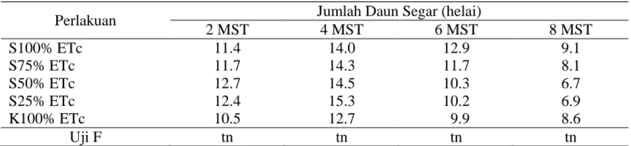 Tabel 3. Tinggi tanaman bawang merah pada beberapa taraf perlakuan persentase volume air irigasi  