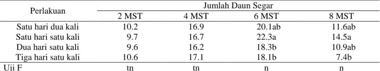 Tabel 8. Tinggi tanaman bawang merah pada berbagai perlakuan frekuensi irigasi  