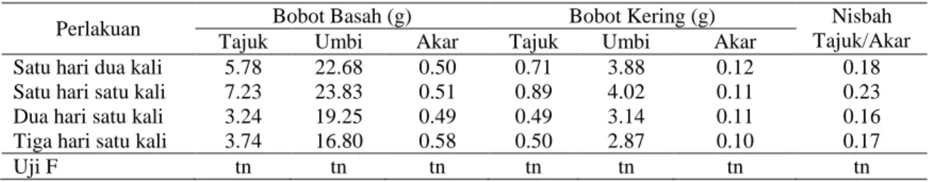 Tabel 11. Bobot basah dan bobot kering bawang merah pada berbagai perlakuan frekuensi irigasi 