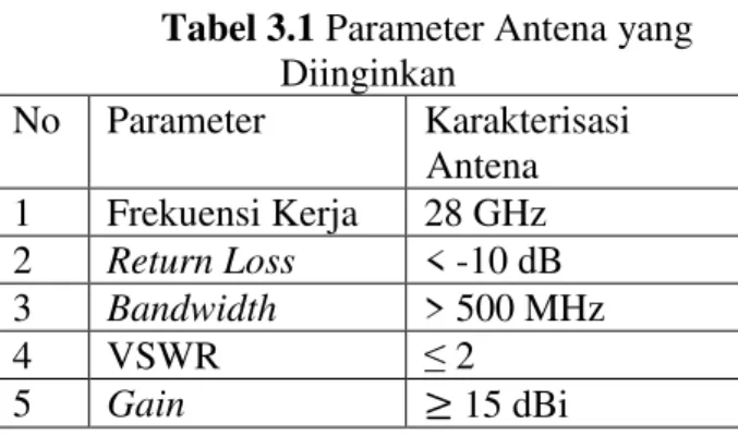 Gambar 3.1 Diagram Alir Perancangan  Antena MIMO Secara Umum  3.2 Menentukan Karakteristik Antena 