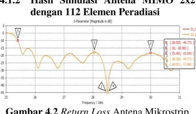 Gambar 4.2 Return Loss Antena Mikrostrip  MIMO 2x2 dengan 112 Elemen Peradiasi 