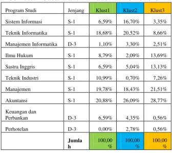 Tabel 11. Prosentase Hasil Kluster Per Program  Studi Terhadap Kelompok Hasil Kluster  Semester Gasal Tahun Akademik 2012/2013 