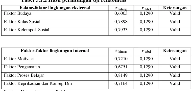 Tabel 5.1.2 Hasil perhitungan uji reliabilitas