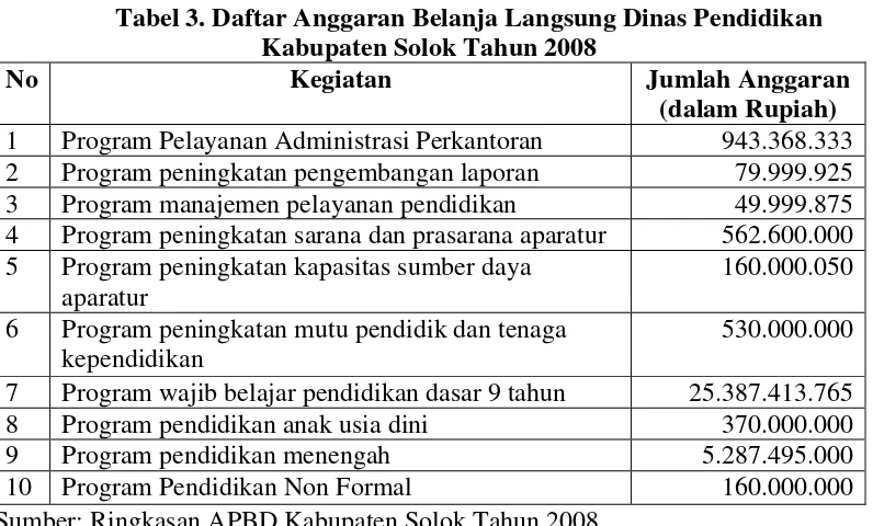 Tabel 3. Daftar Anggaran Belanja Langsung Dinas Pendidikan 