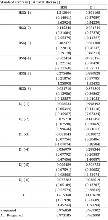 Tabel 6 Output Estimasi Vector Auto Regression Bentuk Differensi   Vector Autoregression Estimates 