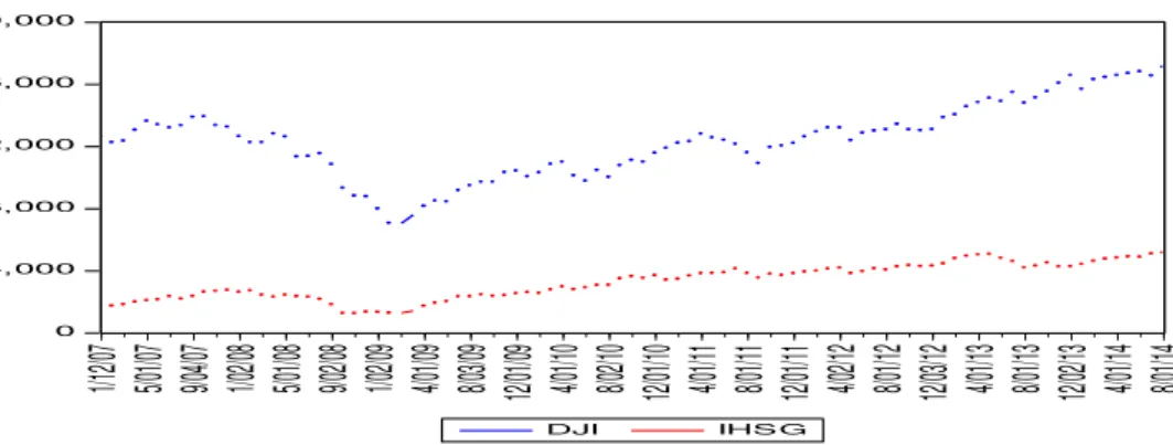 Gambar 1.  Perkembangan Pergerakan Nilai Indeks DJI dan IHSG Selama Periode Waktu 1 Januari  2007 – Juli 2014  04, 0008, 000 12,00016,00020,000 1/12/07 5/01/07 9/04/07 1/02/08 5/01/08 9/02/08 1/02/09 4/01/09 8/03/09 12/01/09 4/01/10 8/02/10 12/01/10 4/01/1
