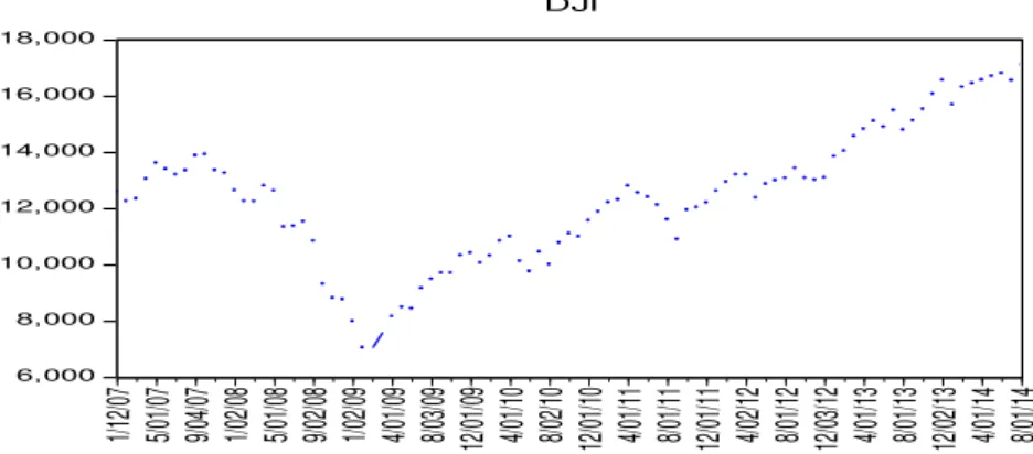 Gambar 3.  Perkembangan Pergerakan Nilai Indeks DJI Selama Periode 1 Januari 2007 – Juli 2014 