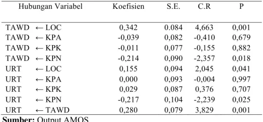 Tabel 4. Hasil Estimasi Model Struktural Perilaku URT   Hubungan Variabel  Koefisien  S.E