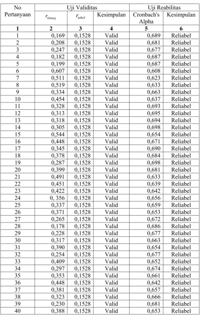Tabel 3.3 Validitas dan Realibilitas Data  