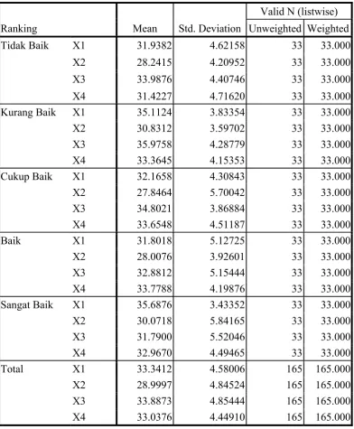 Tabel 3.9 Kelompok Statistik 
