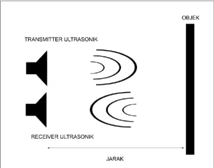 Gambar 2.3. Pantulan Gelombang Ultrasonik pada Objek  (2.1) 