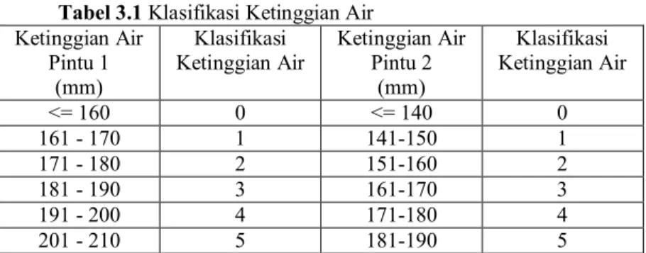 Tabel 3.1 Klasifikasi Ketinggian Air  Ketinggian Air  Pintu 1  (mm)  Klasifikasi  Ketinggian Air  Ketinggian Air Pintu 2 (mm)  Klasifikasi  Ketinggian Air  &lt;= 160  0  &lt;= 140  0  161 - 170  1  141-150  1  171 - 180  2  151-160  2  181 - 190  3  161-17