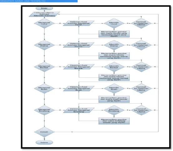 Gambar 3.1 Flowchart animasi alat peraga  E.Pengujian Sistem 
