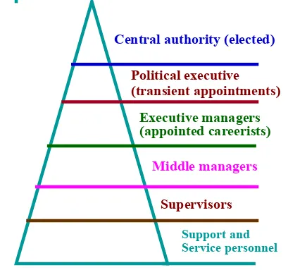 Gambar 1. Piramida Organisasional Pemerintahan Secara Umum