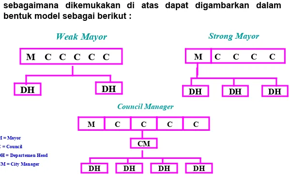 Gambar 2. Bentuk-bentuk Umum Organisasi Pemerintahan Daerah