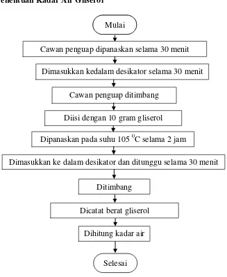 Gambar 3.4 Flowchart Penentuan Densitas Gliserol 