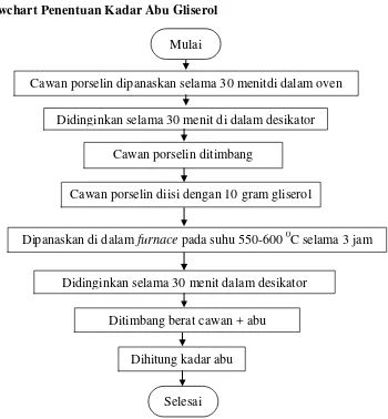 Gambar 3.6 Flowchart Penentuan Kadar Abu Gliserol 