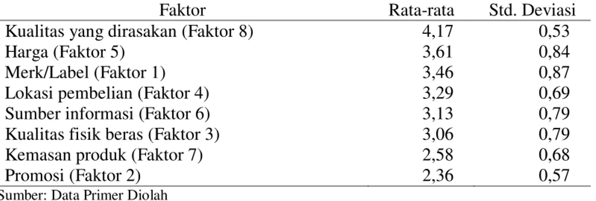 Tabel 1.  Deskriptif  Faktor-Faktor  yang  Mempengaruhi  Perilaku  Konsumen  dalam  Pembelian  Produk Beras dalam Kemasan Berlabel di Jember 