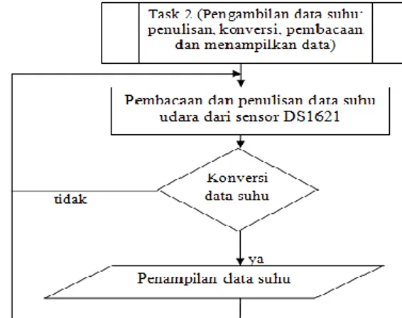 Gambar 4 Diagram Alir Task Pengambilan Data Suhu 