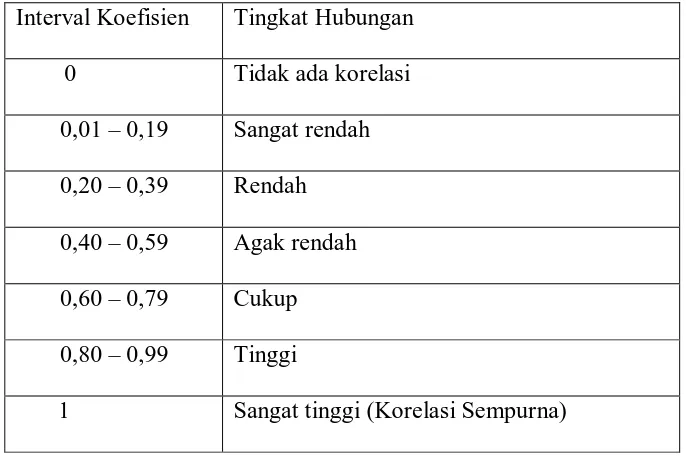 Tabel 2.1 Koefisien korelasi yang telah diinterpretasikan 