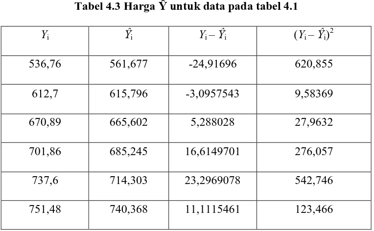 Tabel 4.3 Harga Ŷ untuk data pada tabel 4.1 