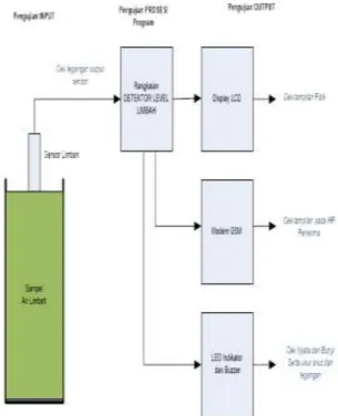 Gambar 14. Tampilan Output SMS   2.   Tampilan Alat Dengan Box 