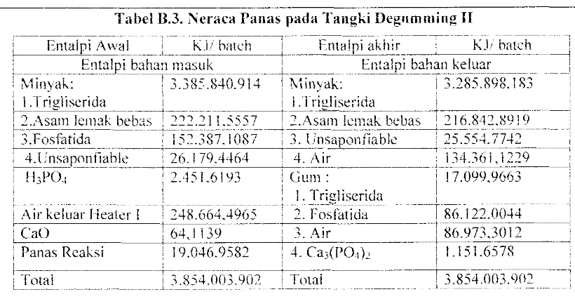 Tabel B.3. Neraca Panas pad a Tallgki DegHmming II 