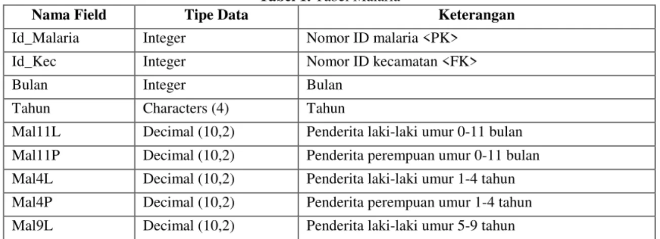Tabel yang digunakan ada dua yaitu tabel malaria (Tabel 1) dan tabel kecamatan (Tabel 2)