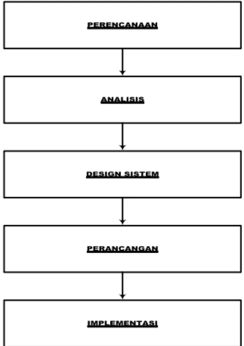 Gambar 1. Model metode SDLC  1.   Perencanaan 