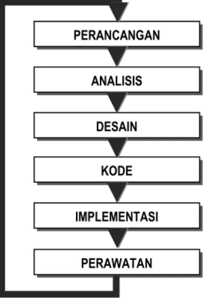 Gambar  1  :  Kerangka  Pengembangan  Sistem  Informasi menggunakan model SDLC 